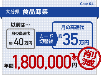 大分県食品卸業:月の高速代を15万円削減。年間約180万円の経費削減が実現しました。